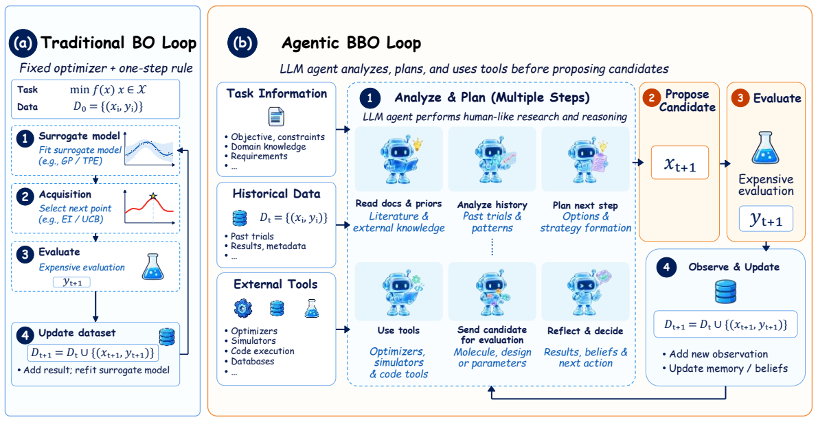 Traditional Bayesian optimization follows a fixed loop; Agentic BBO uses an LLM agent to analyze task information and history, plan, and use tools before proposing candidates.