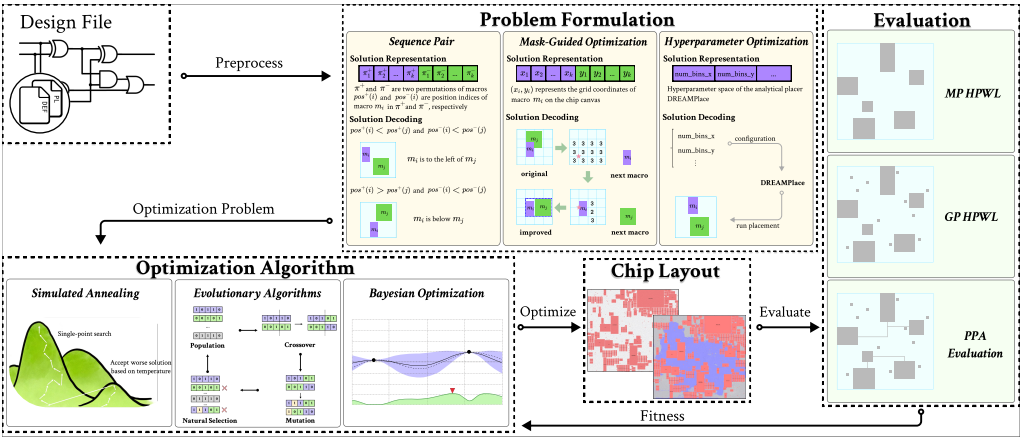 BBOPlace-Bench connects problem formulations, black-box optimizers and chip-layout evaluation in a modular benchmark.