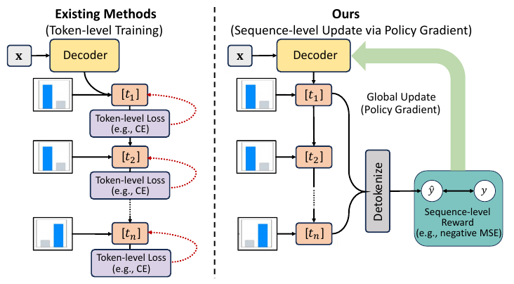 GenRe² contrasts token-level losses with a sequence-level reinforcement learning reward for numerical regression.