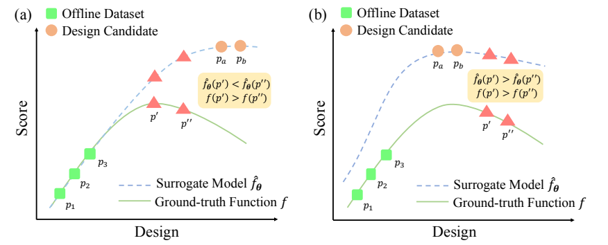 Offline-RaM compares regression-based and order-preserving surrogate models for finding high-quality designs.