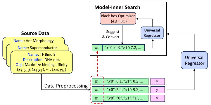 UniSO converts heterogeneous optimization tasks to strings, trains a universal regressor, and searches with a black-box optimizer.